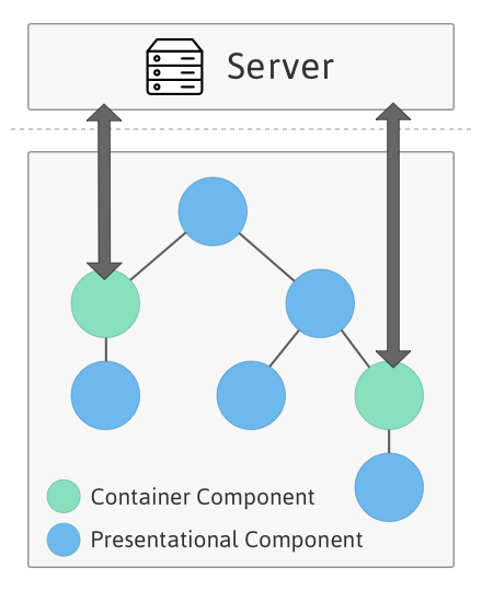 Container Components