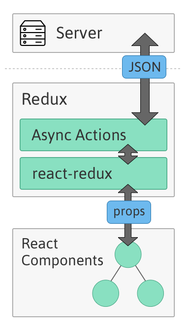 Redux Async Actions