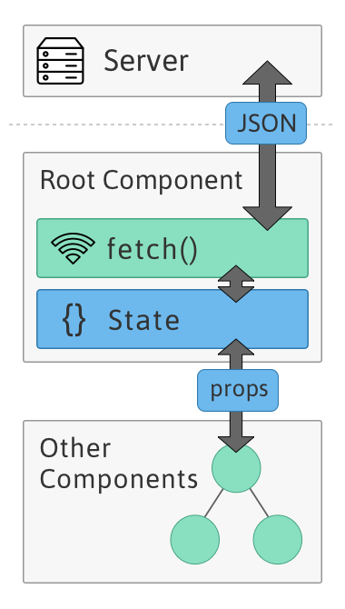 Root Component